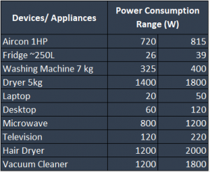 3 Steps In Calculating Electricity Usage Cost Of Home Appliances ...